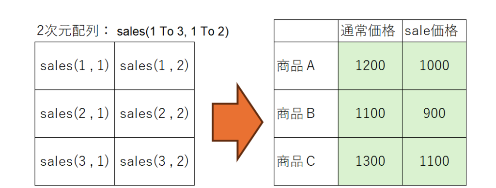 2次元配列