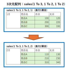3次元配列
