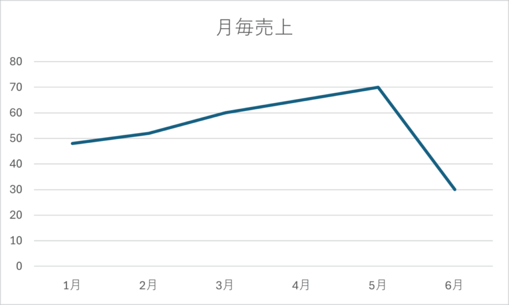 データの要素を線で結ぶを選択した場合の折れ線グラフ