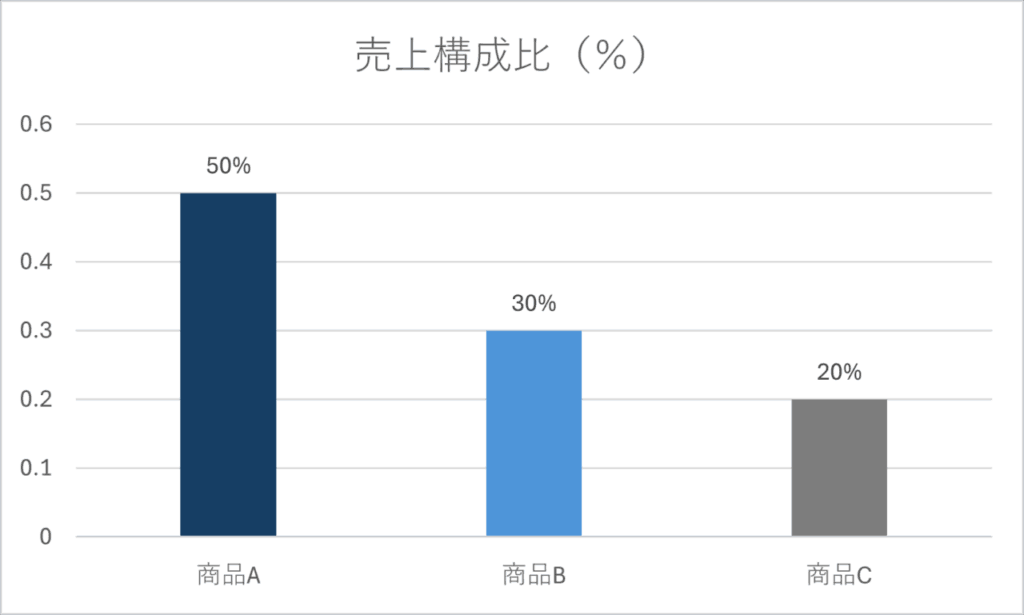棒の色分けで割合の印象を強調する