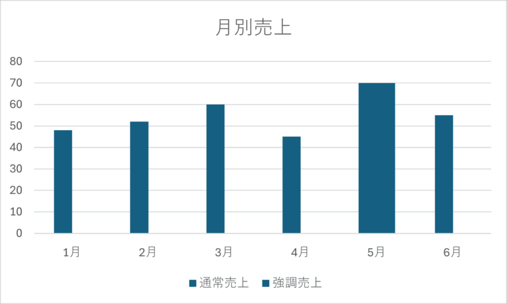 2項目の集合縦棒グラフで1本だけ太く設定