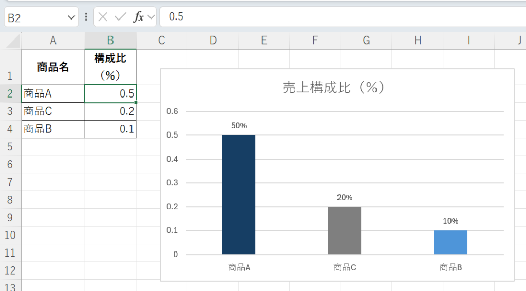 構成比を降順で並び替えした後の様子