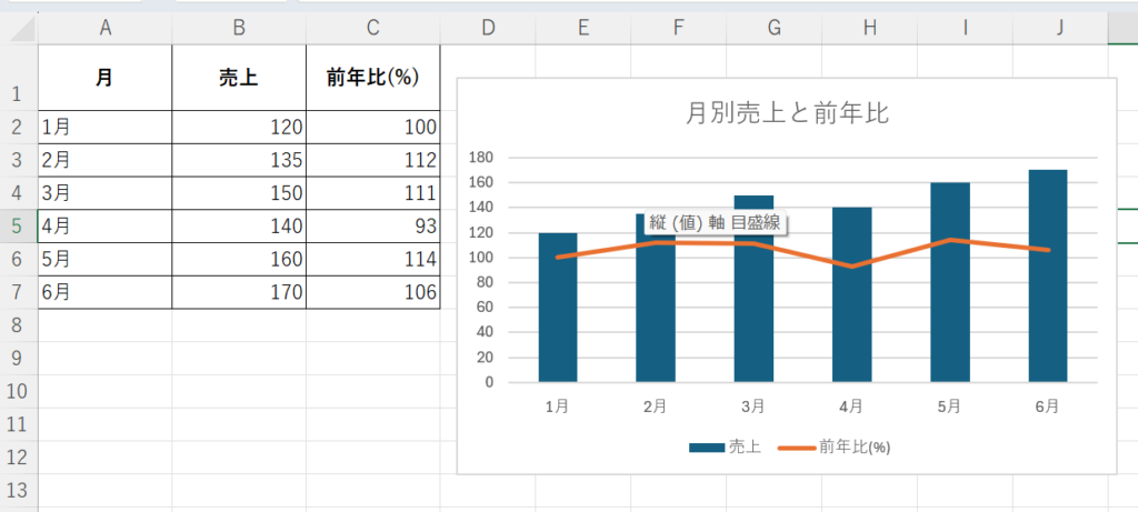 売上（棒）＋前年比（線）を同時に表示