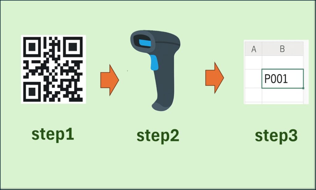 QRコードをバーコードリーダーで読み取り、Excelのセルに自動入力される仕組みの図解